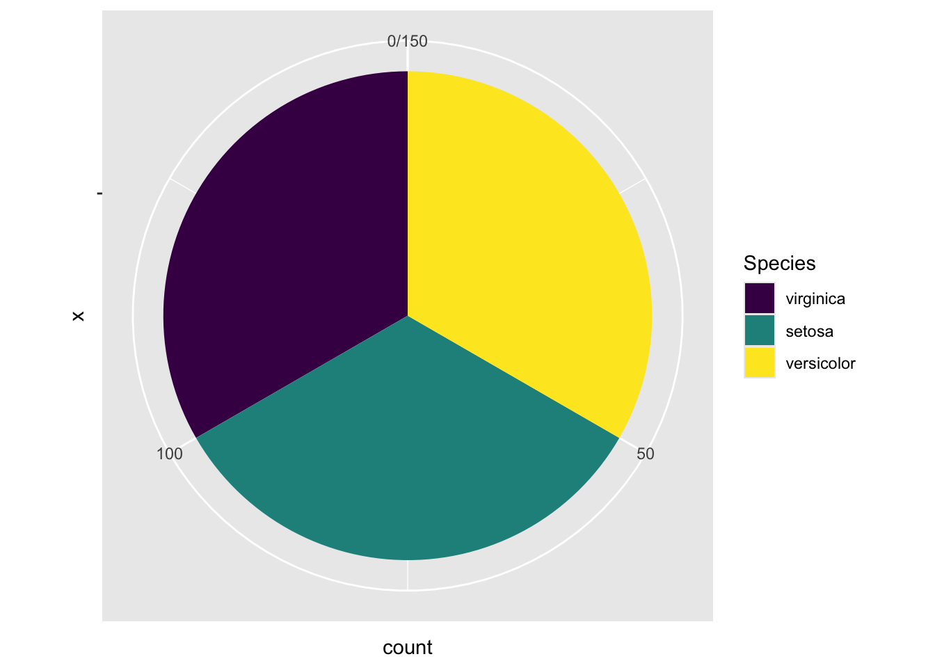 A Piechart by changing to the polar coordinate system.