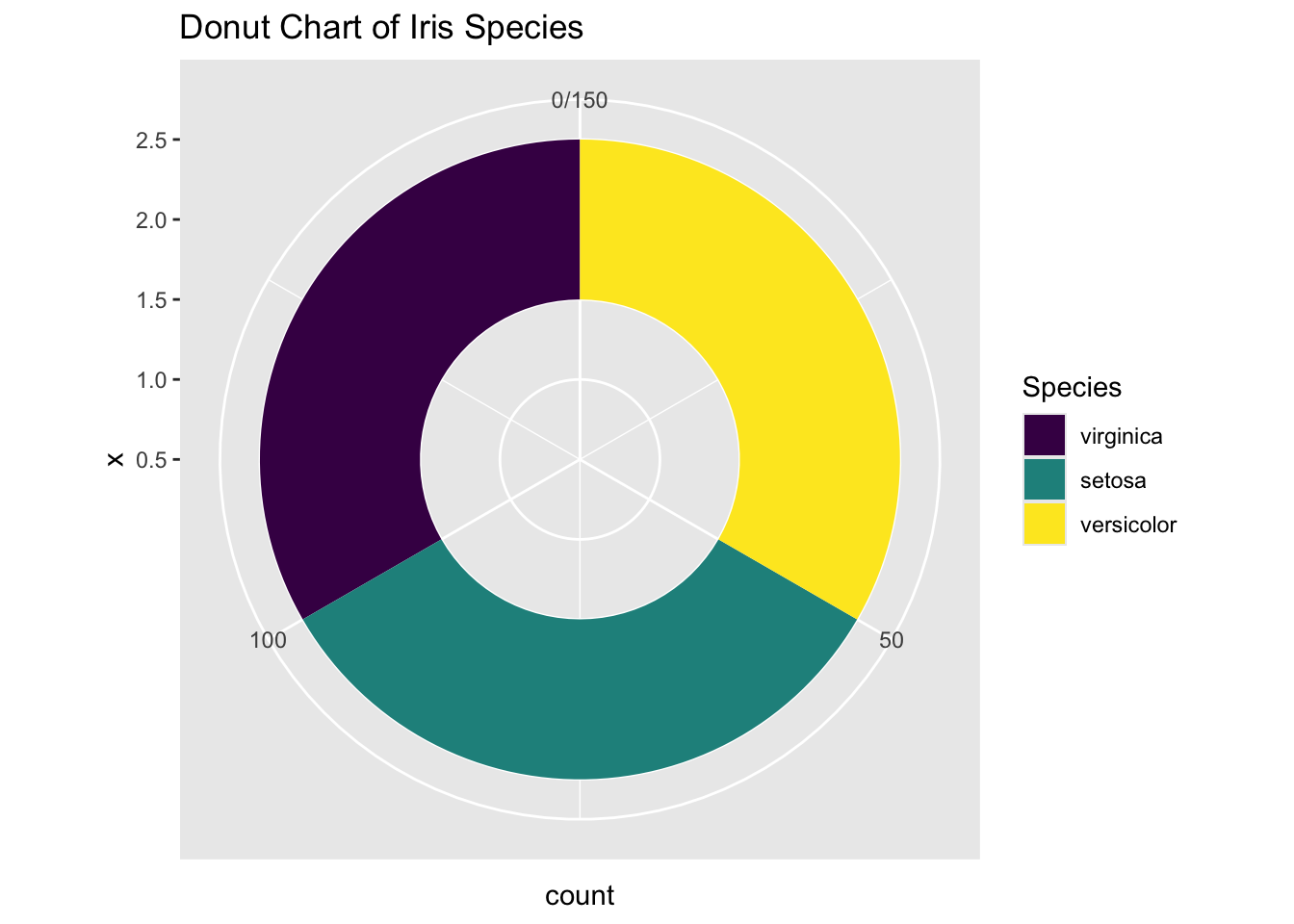 Piechart using `ggplot2`