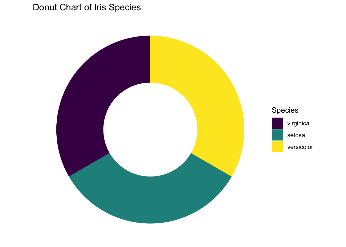 Piechart using `ggplot2` without no background.