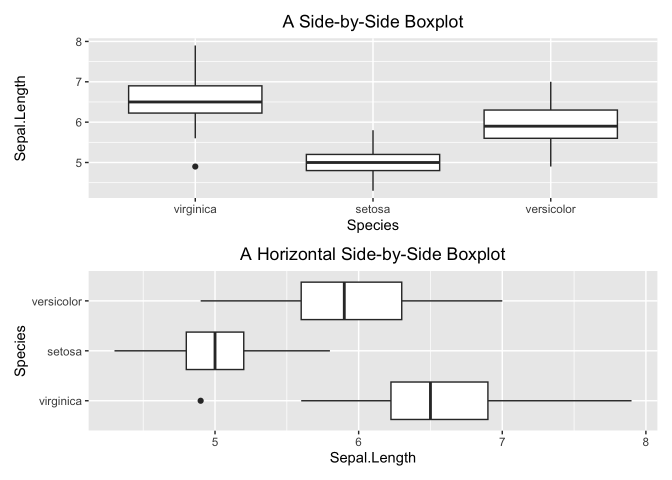 Side-by-side boxplot