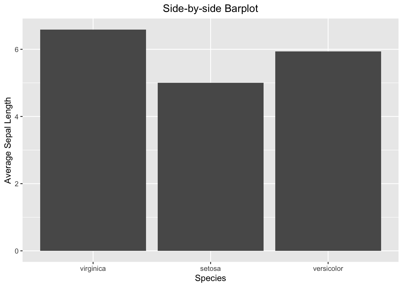 Side-by-side barplot