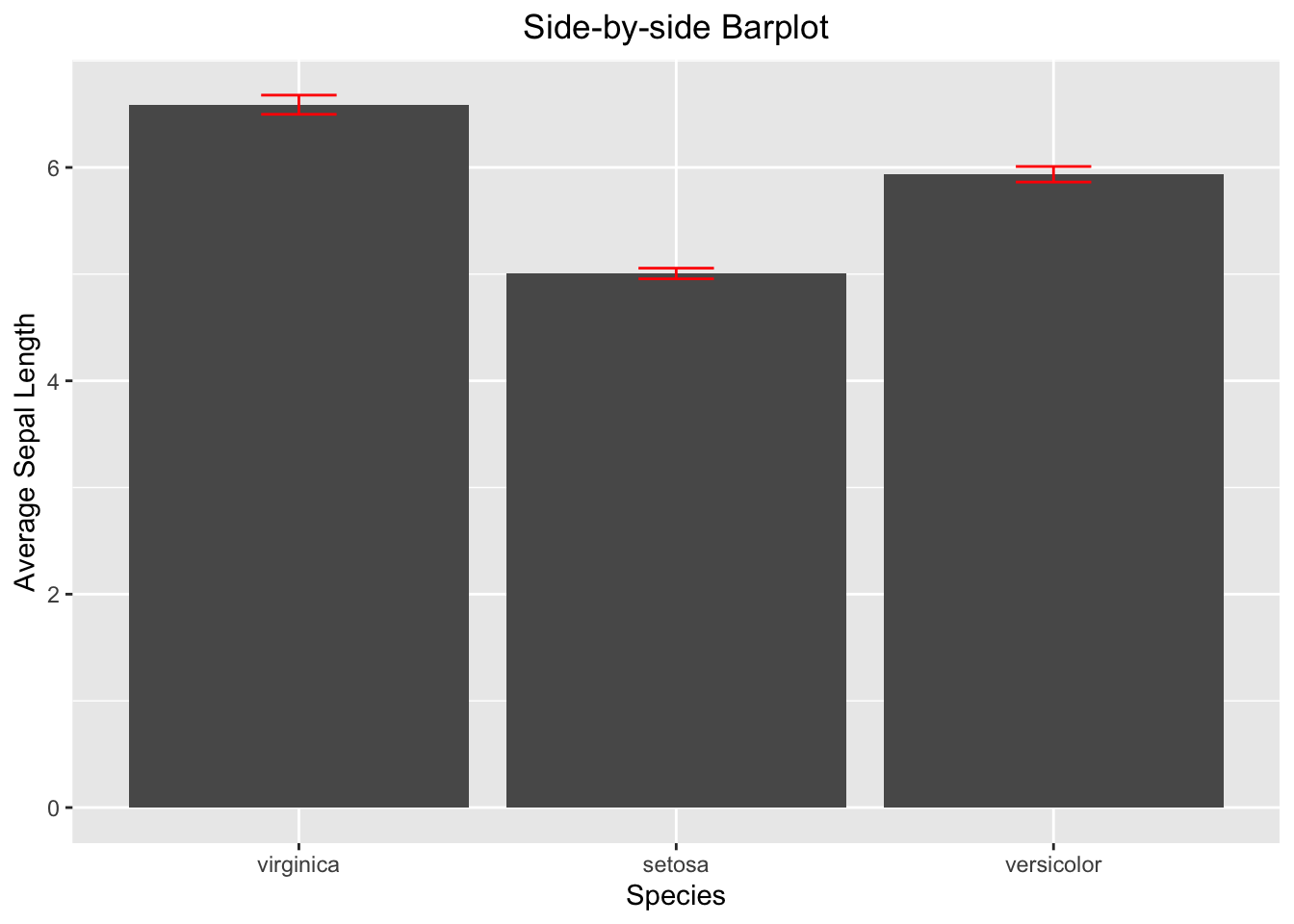 Side-by-side barplot with error bar