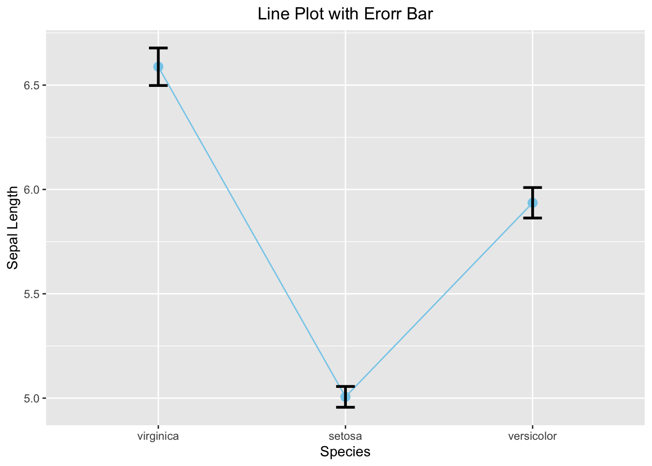 Line plot with error bar