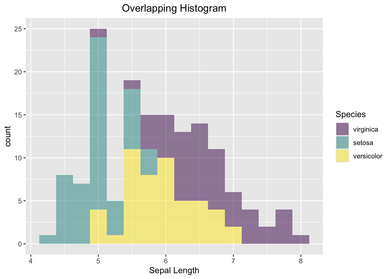 Side-by-side Histogram