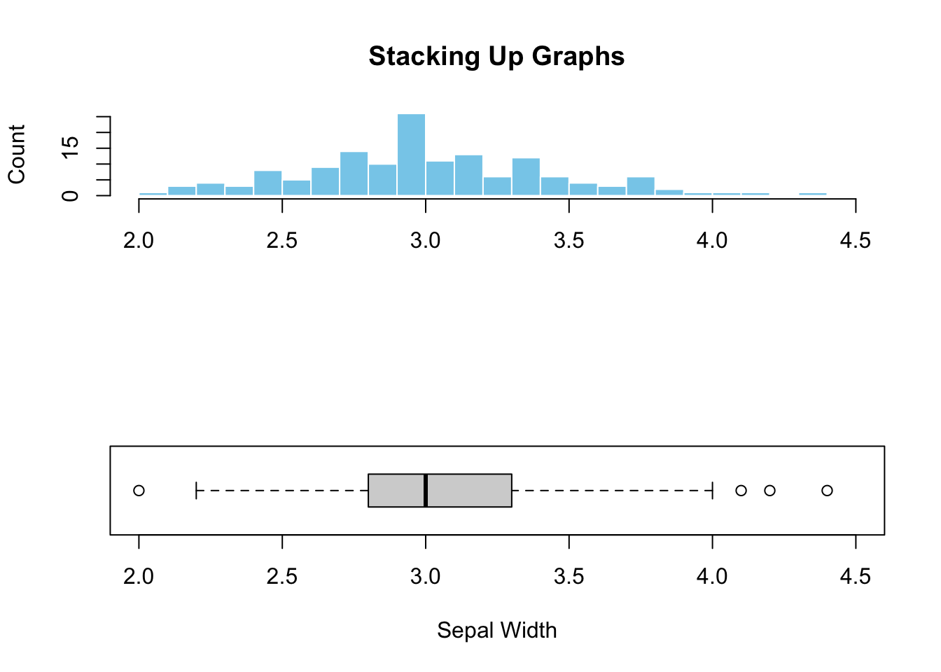 Stacking up two graphs.