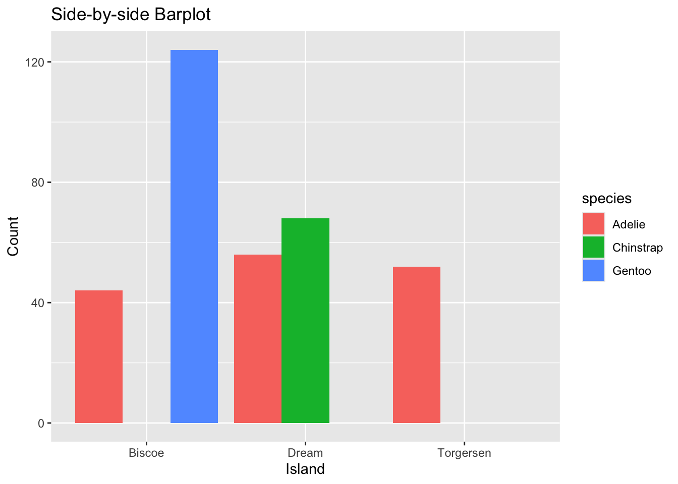 Side-by-side Barplot