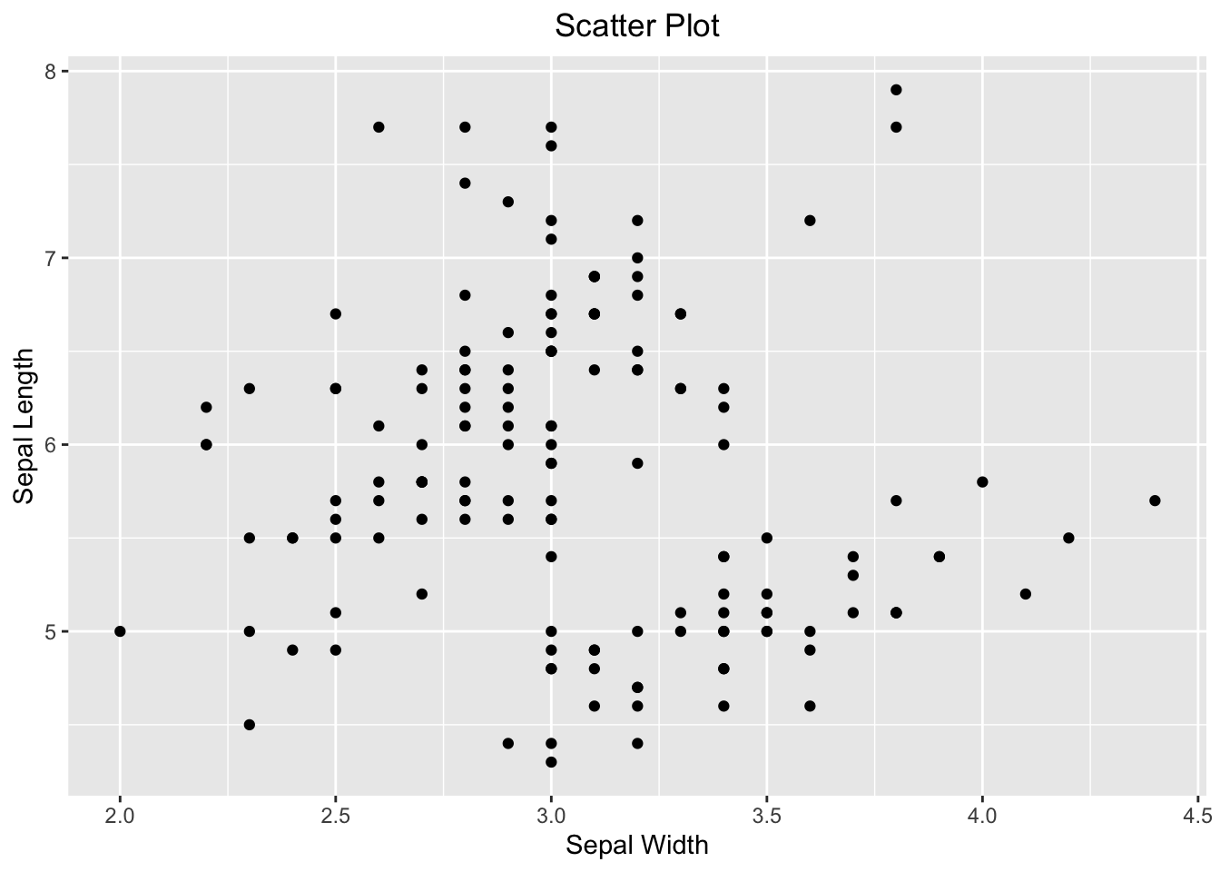 Visualizing the relationship between two numeric variables using a scatter plot.