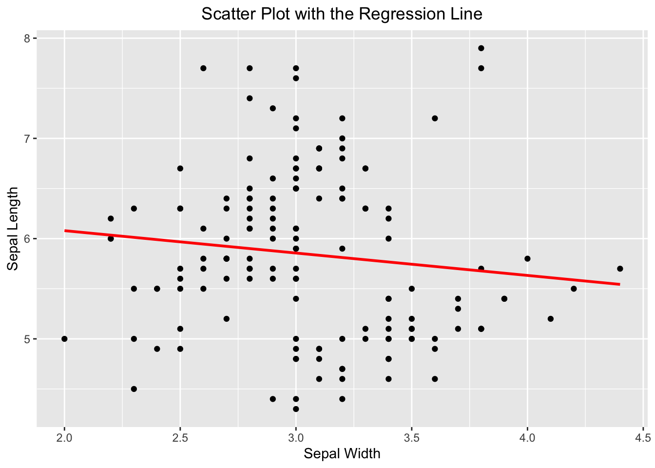 A scatter plot overlaid with a regression line.