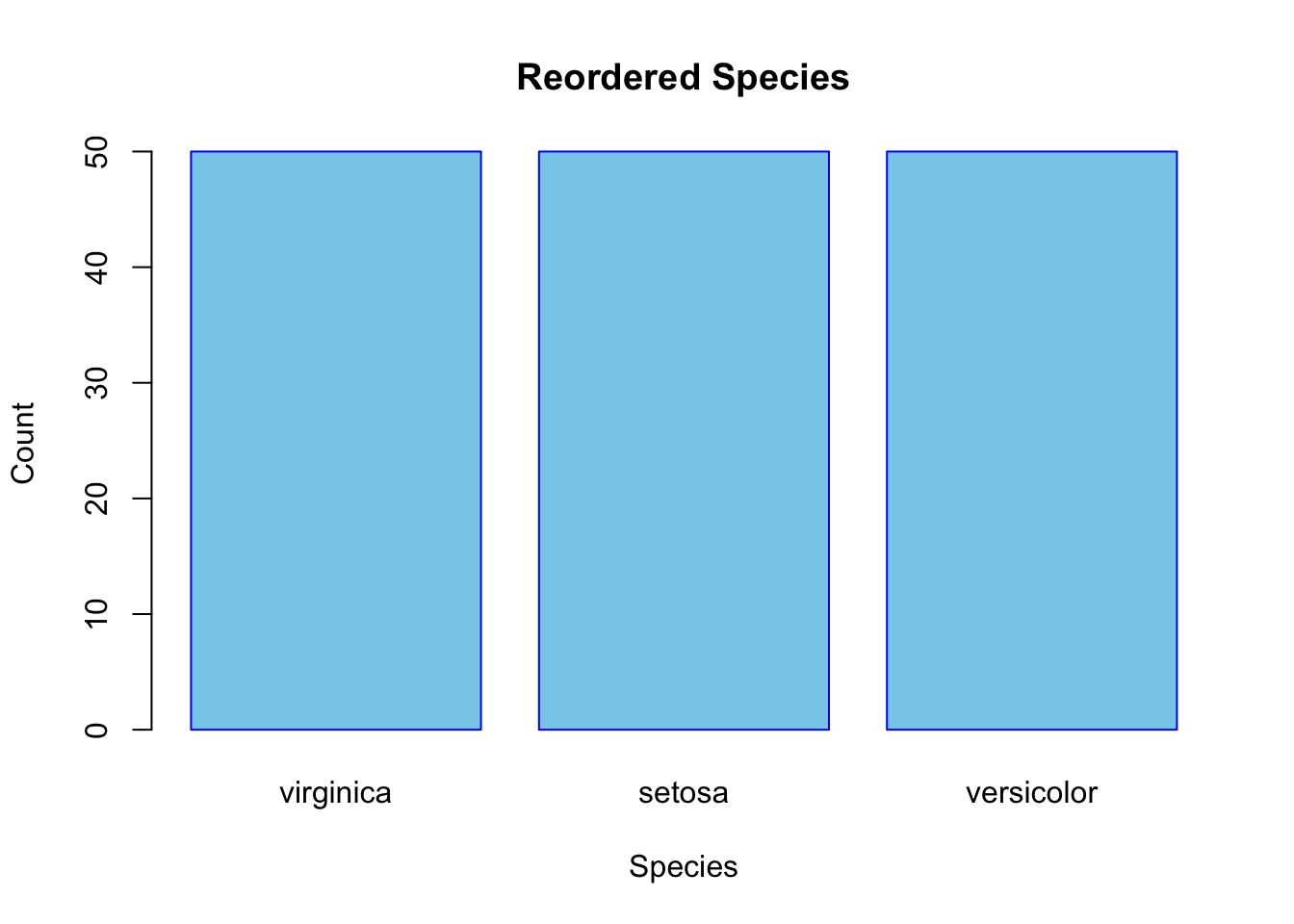 Reorder the Bars of a Barplot