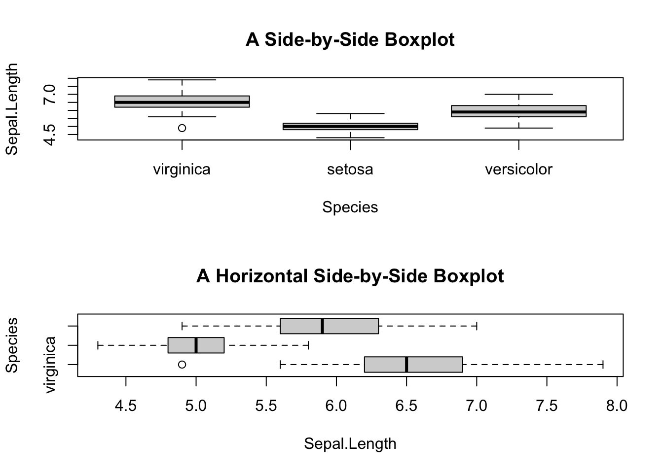 Side-by-side plot
