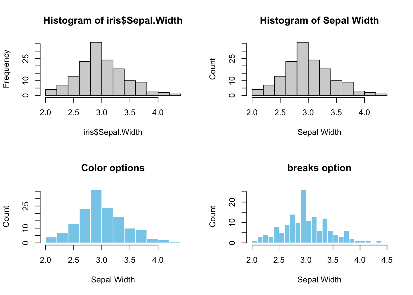 Base R Histogram. Top left: default. Top right: Customized X-Y labels and the main title. Bottom left: change color of bars and border. Bottom right: change the bin width (`breaks=`)