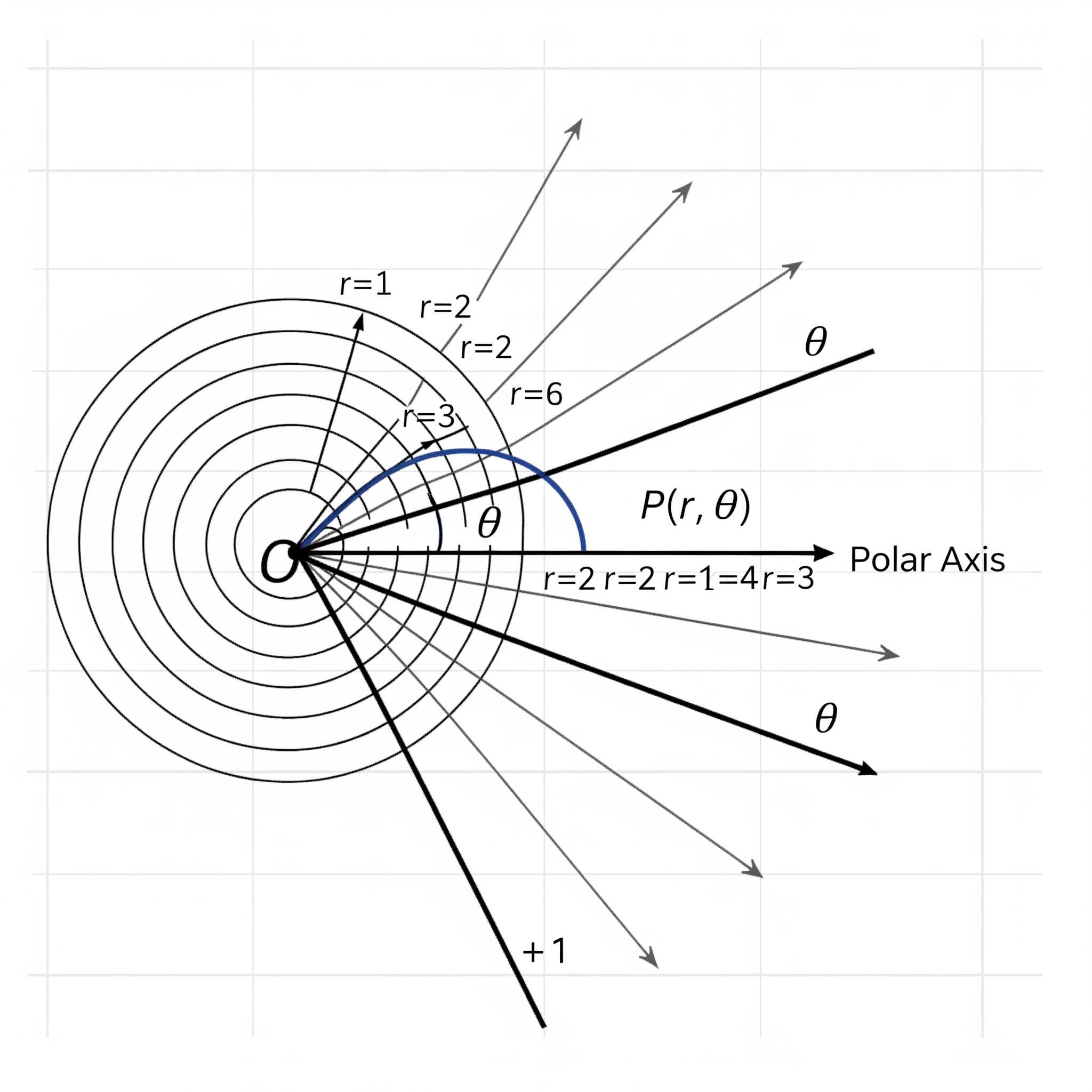 Polar Coordinate. (generated by Gemini)