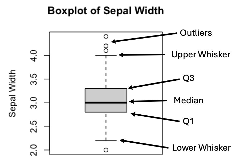 Anatomy of a Boxplot