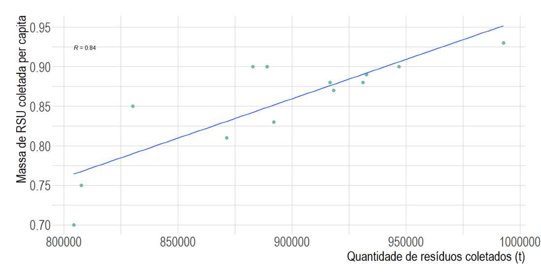 Massa de resíduo sólido coletada per capita