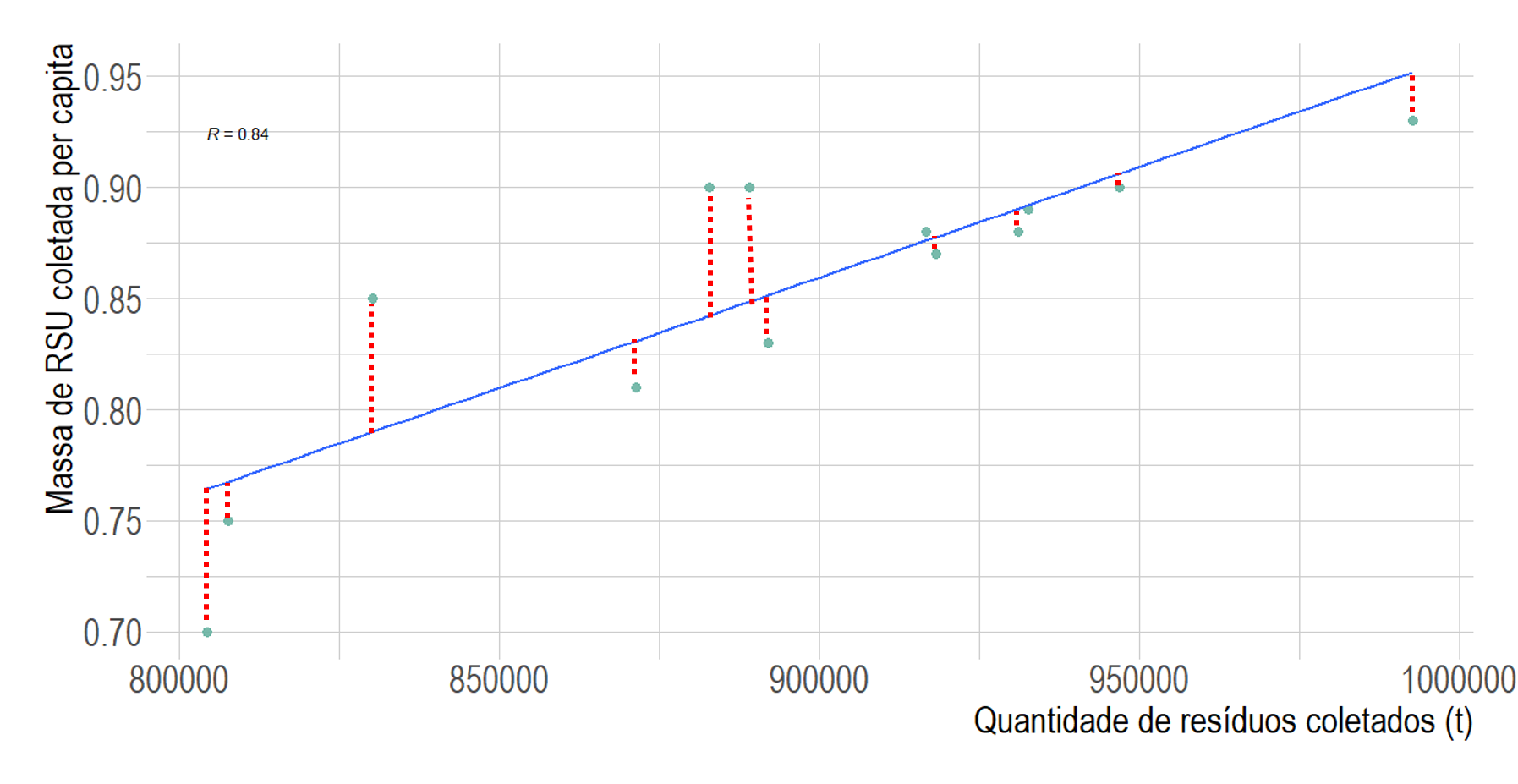 Resíduos da regressão linear da Massa de RSU coletada versus Quantidade de resíduo coletada
