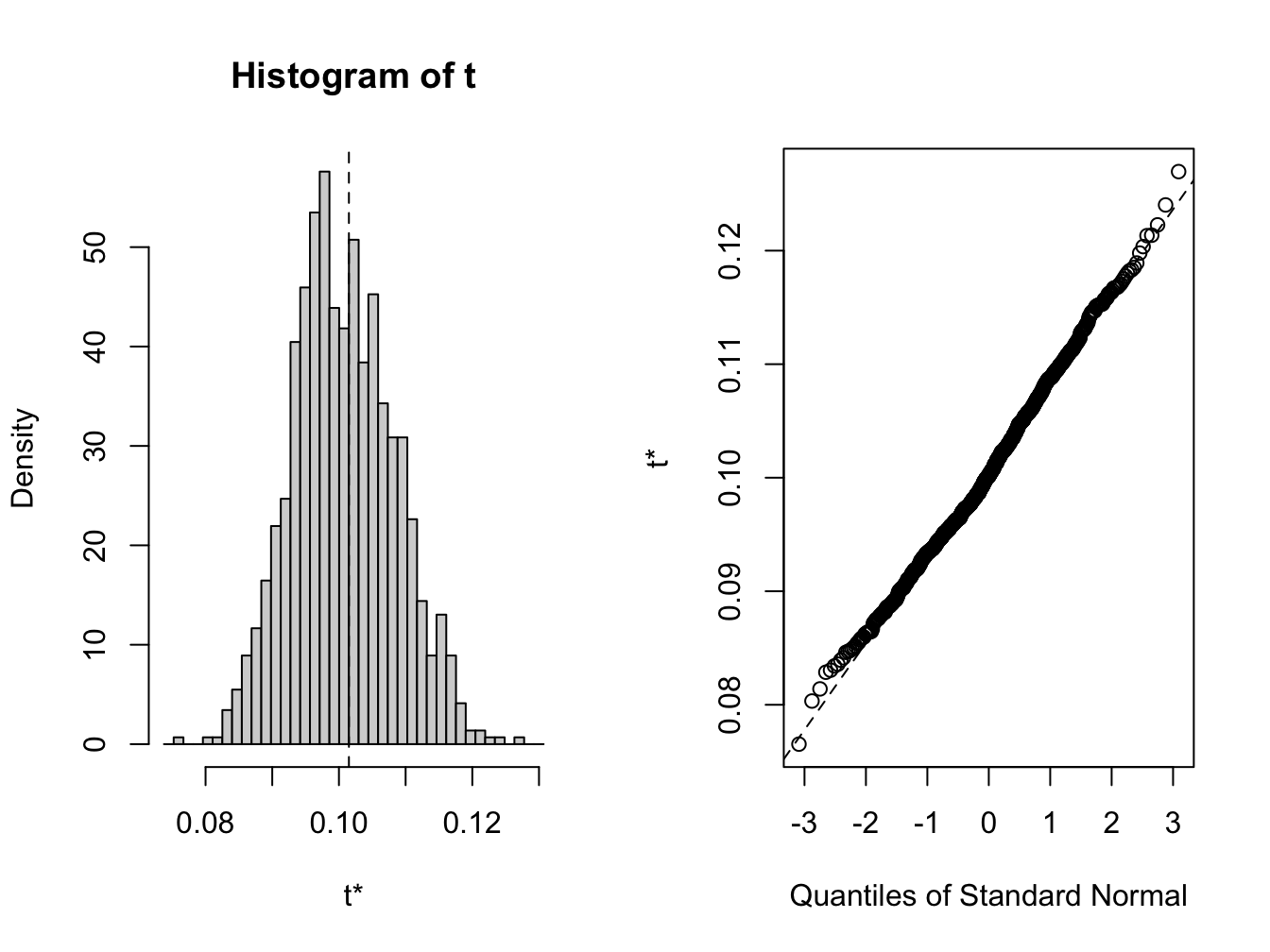 Bootstrap distribution for $\hat{\sigma}$
