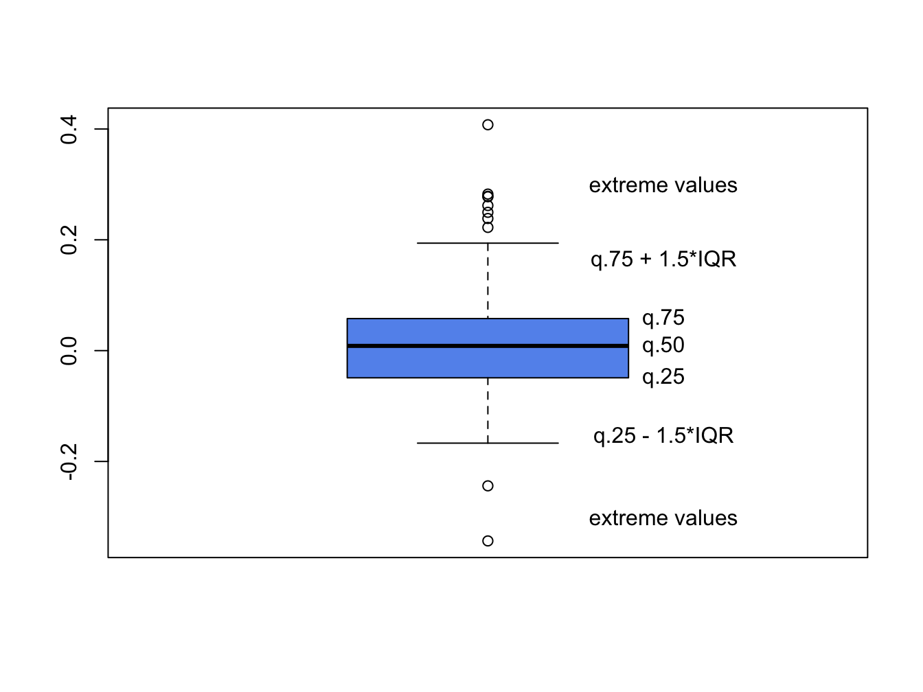 Boxplot of return distribution.