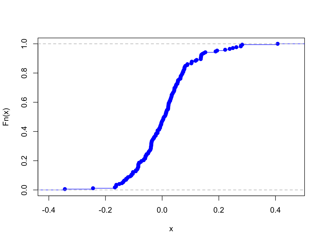 Empirical CDF of monthly returns on Microsoft