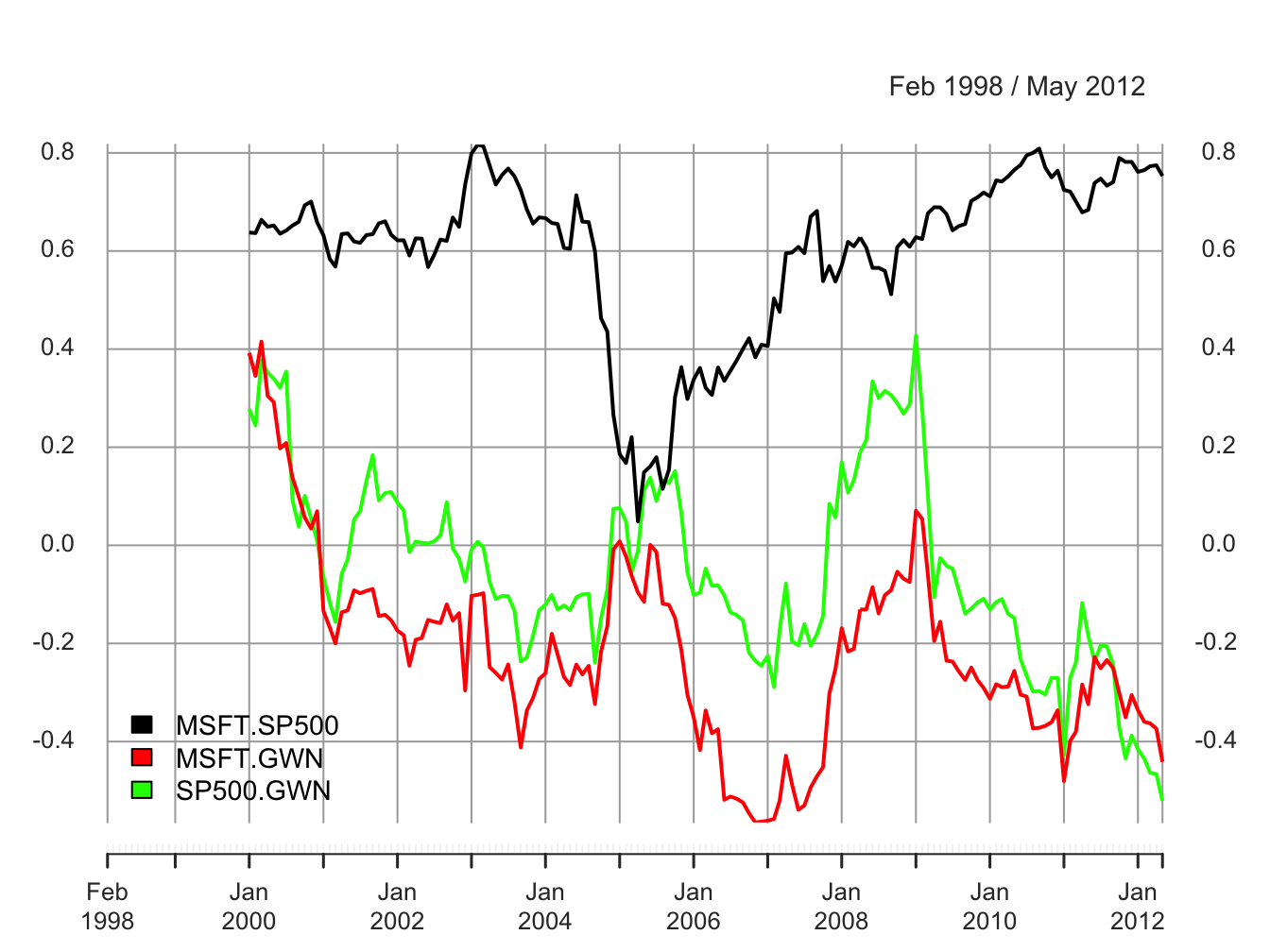 24-month rolling estimates of $\rho_{ij}$ for Microsoft, Starbucks and the S\&P 500 index.