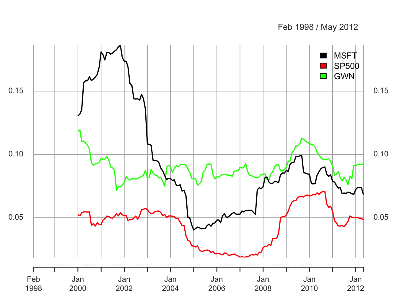 24-month rolling estimates of $\sigma$.