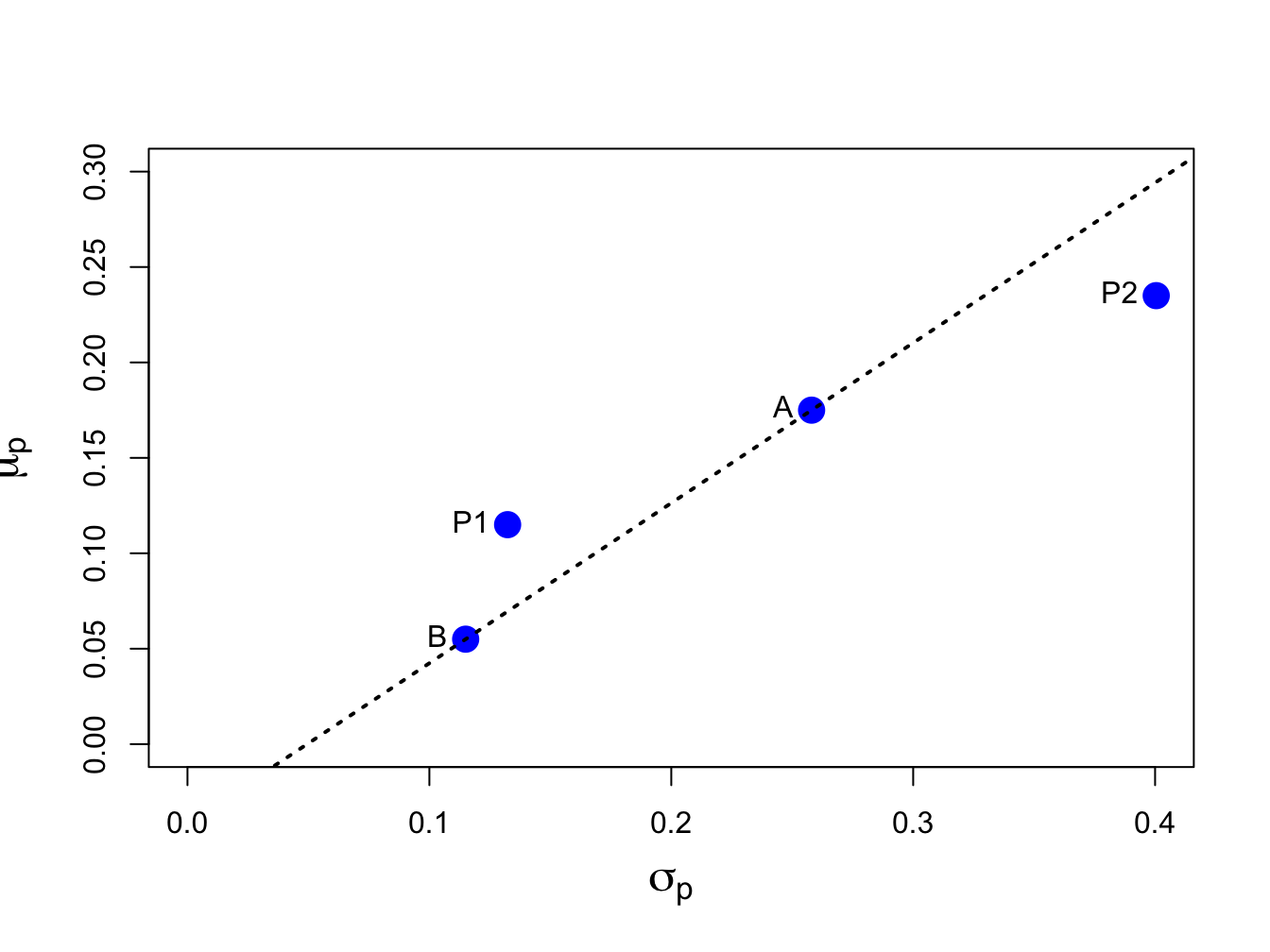 Risk-return characteristics of assets A and B, the equally weighted portfolio P1 and the long-short portfolio P2.