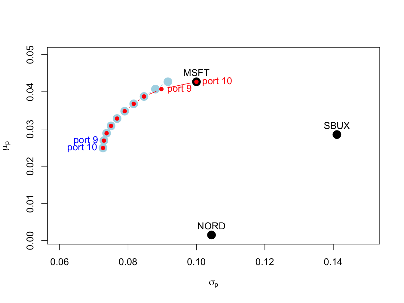 Efficient frontier portfolios with and without short sales. The unconstrained efficient frontier portfolios are in blue, and the short sales constrained efficient portfolios are in red. The unconstrained portfolios labeled "port 9" and "port 10" have short sales in Nordstrom. The constrained portfolio labeled "port 9" has zero weight in Nordstrom, and the constrained portfolio labeled "port 10align has zero weights in Nordstrom and Starbucks.