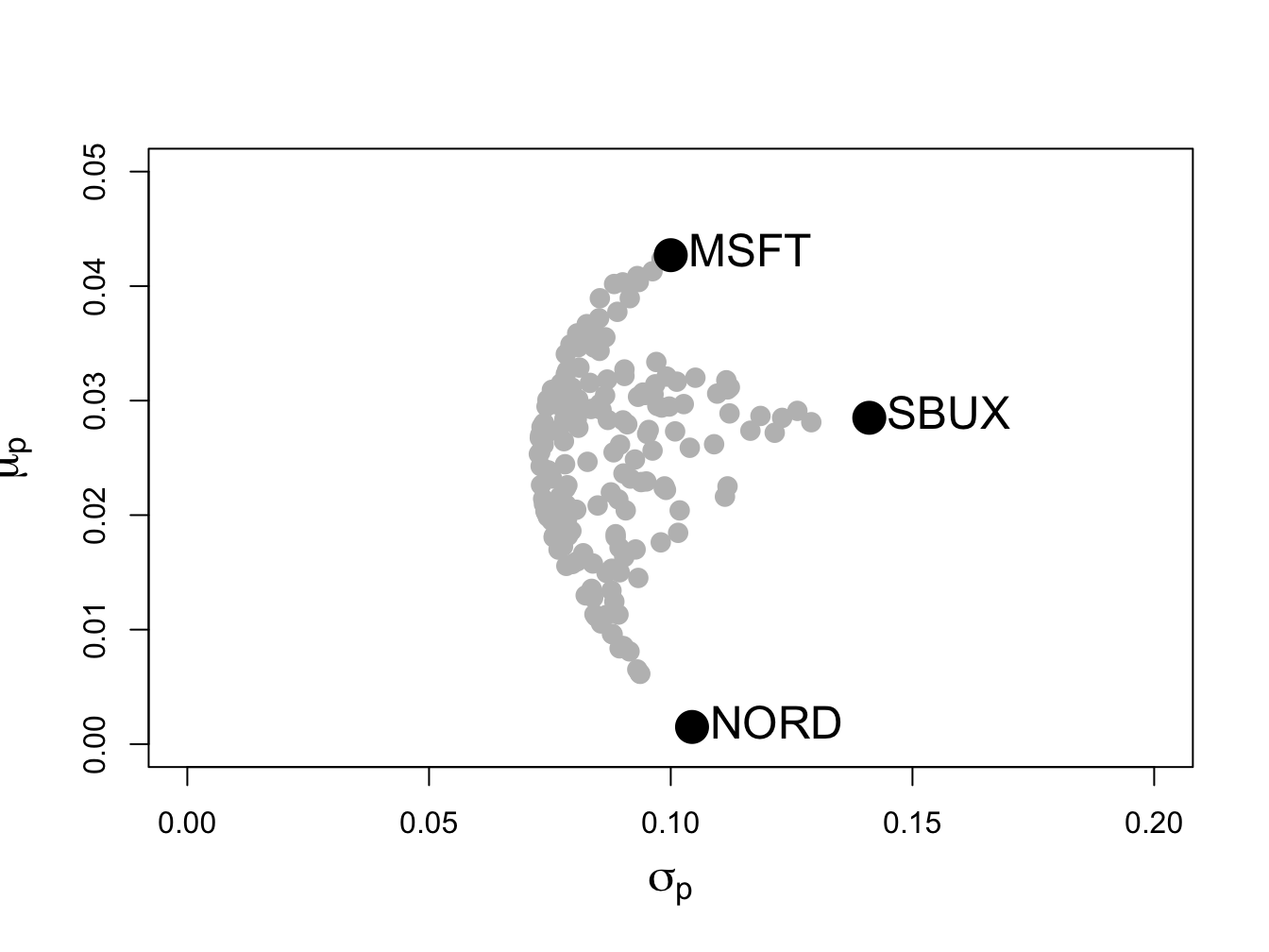 Risk-return characteristics of 191 random long-only portfolios of Microsoft, Nordstrom and Starbucks.