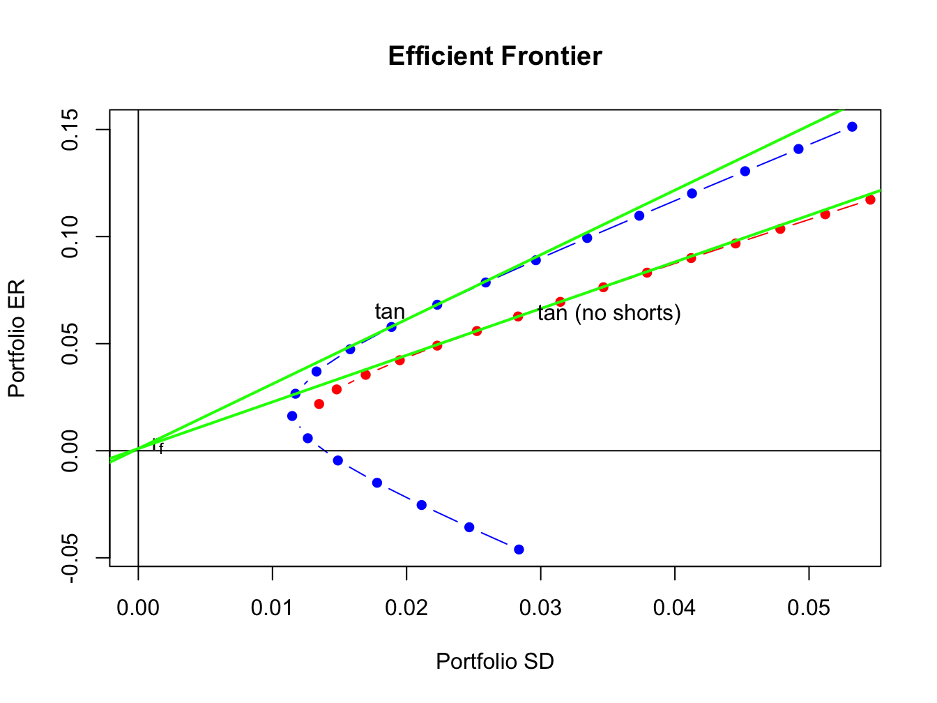 Unrestricted and short sales restricted efficient portfolio frontiers.