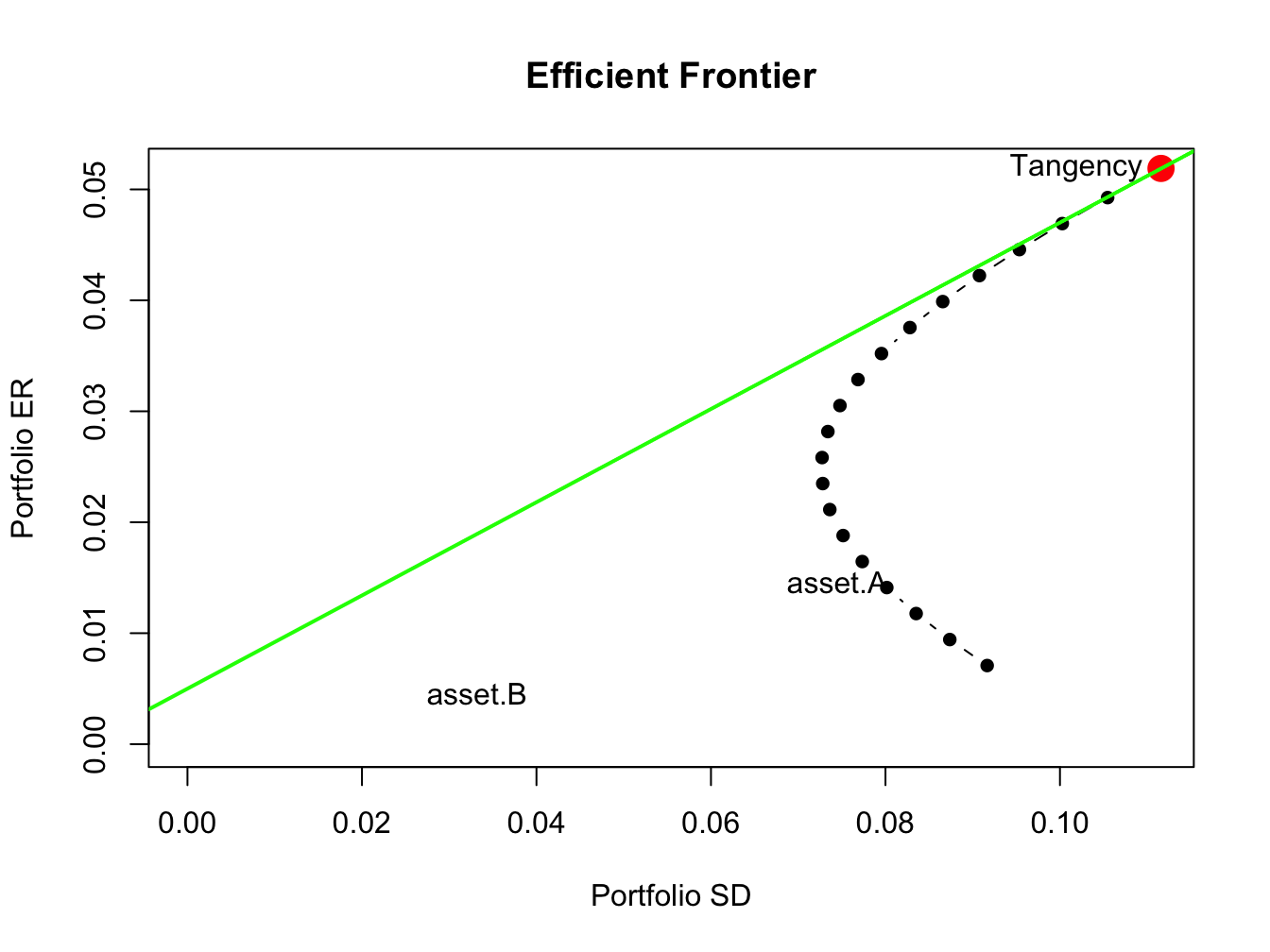 Efficient portfolios of three risky assets and a risk-free asset allowing short sales. Nordstrom is sold short in the unconstrained tangency portfolio.