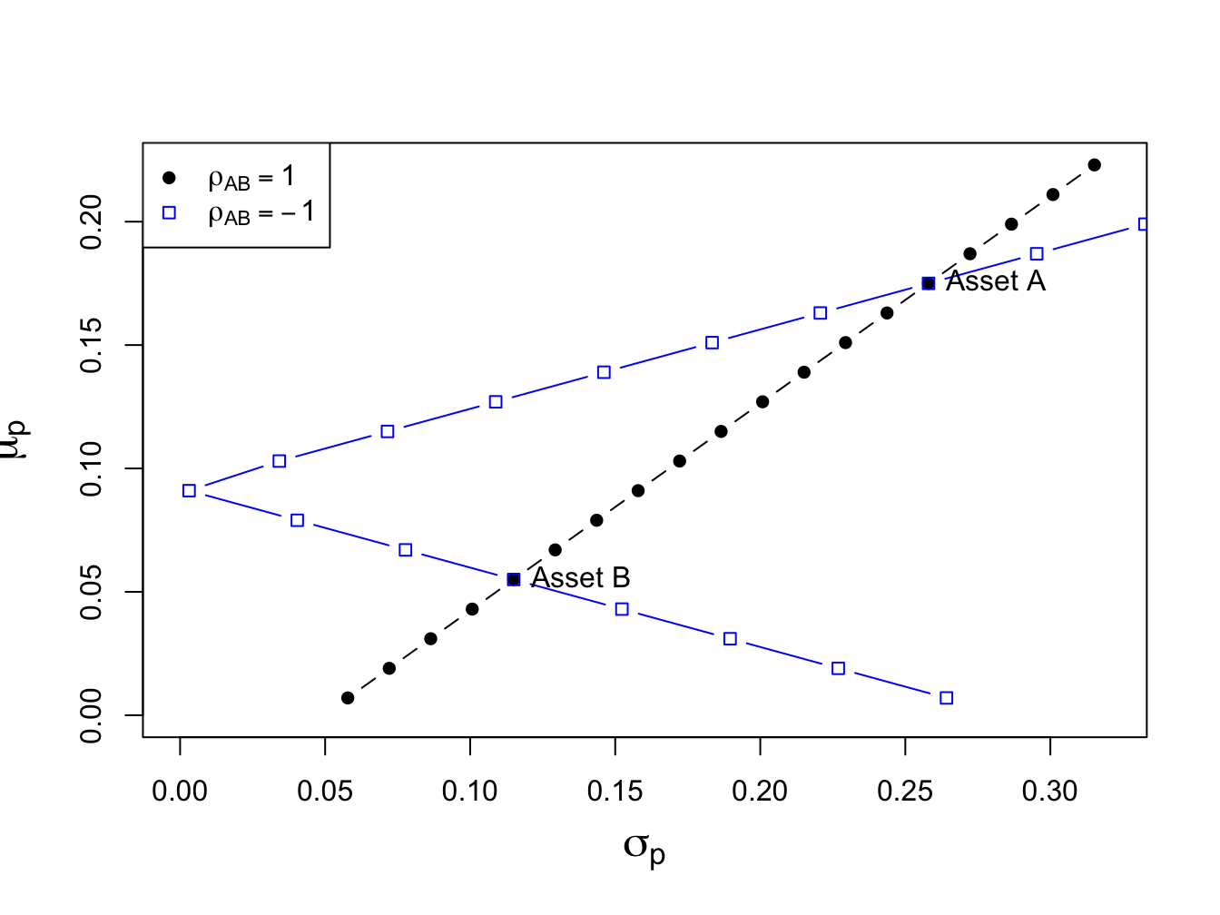 Portfolios with $\rho_{AB}=1$ and $\rho_{AB}=-1$.