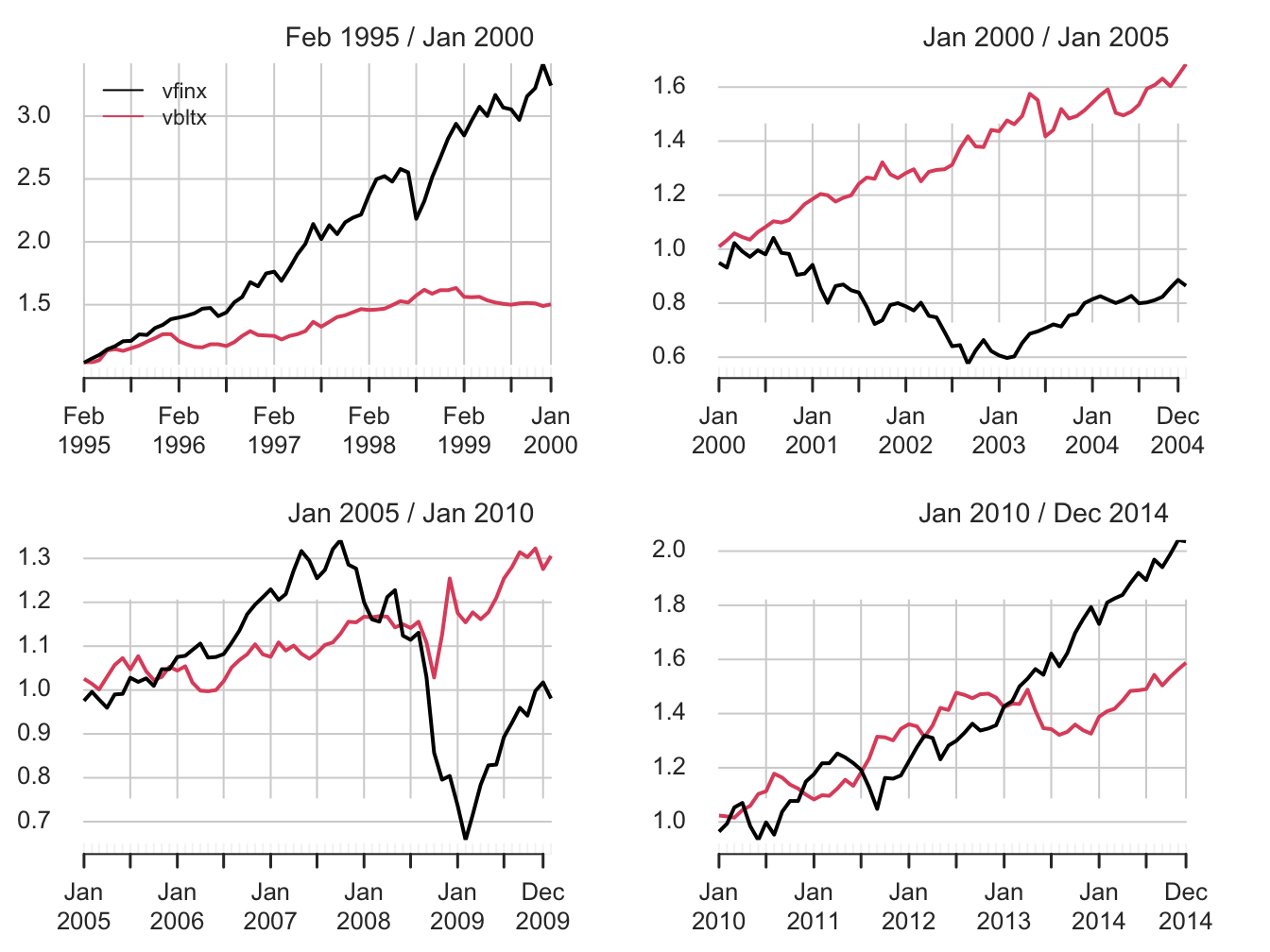 Equity curves for stock (vfinx) and bond (vbltx) portfolios over sub-periods.