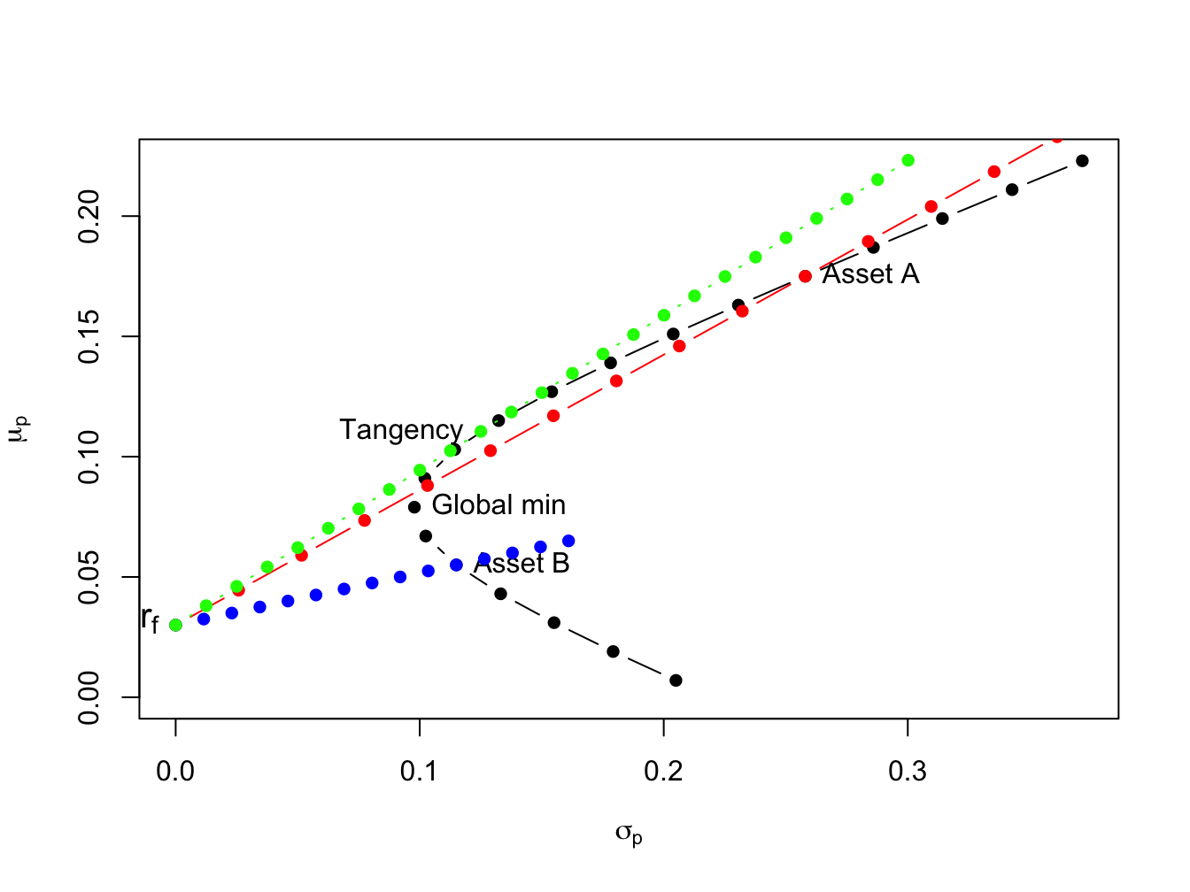 Efficient portfolios of two risky assets and T-bills. Black dots represent portfolios of assets A and B; blue dots represent portfolios of T-bills and asset B; red dots represent portfolios of T-bills and asset A; green dots represent portfolios of the tangency portfolio and T-bills.