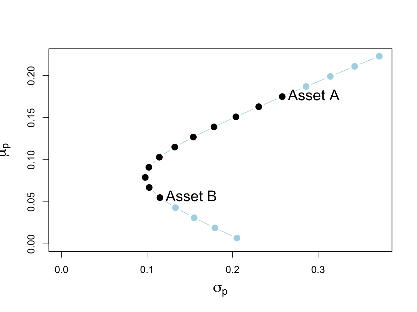 Two-risky asset portfolio frontier. Long-only portfolios are in black (between Asset B and Asset A), and long-short portfolios are in blue (below Asset B and above Asset A).