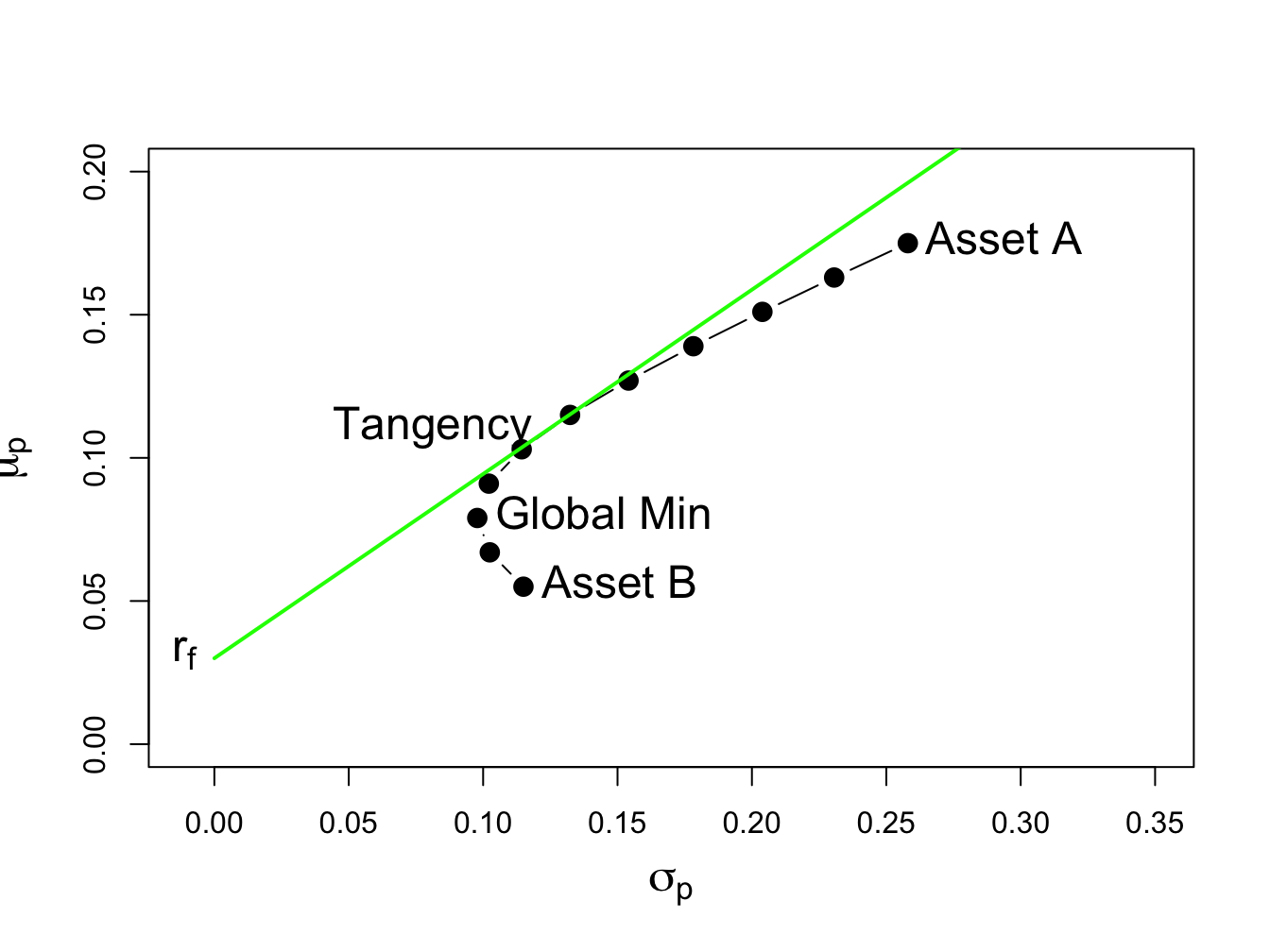 Efficient portfolios of two risky assets plus a risk-free asset: $\rho_{AB}=-0.164$ and $r_{f}=0.03$. No short sales in unconstrained tangency portfolio.