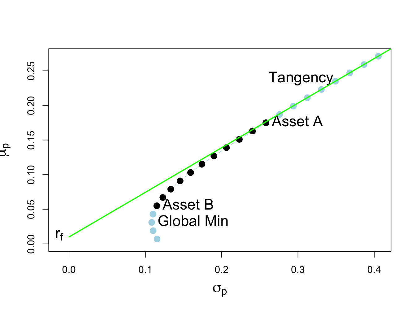 Efficient portfolios of two risky assets plus a risk free asset: $\rho_{AB}=0.7$ and $r_{f}=0.01$. Asset B sold short in unconstrained tangency portfolio. The short sale constrained tangency portfolio is the point labeled "Asset A".