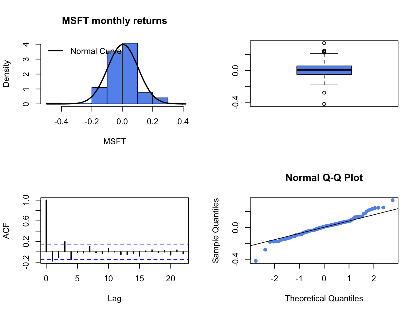 Graphical descriptive statistics for the monthly cc returns on Microsoft.