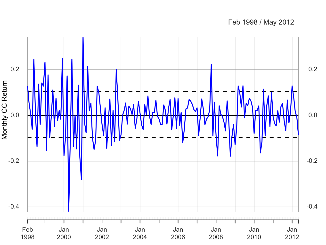 Monthly cc returns on Microsoft. Dashed lines indicate $\hat{\mu}\pm\hat{\sigma}$.