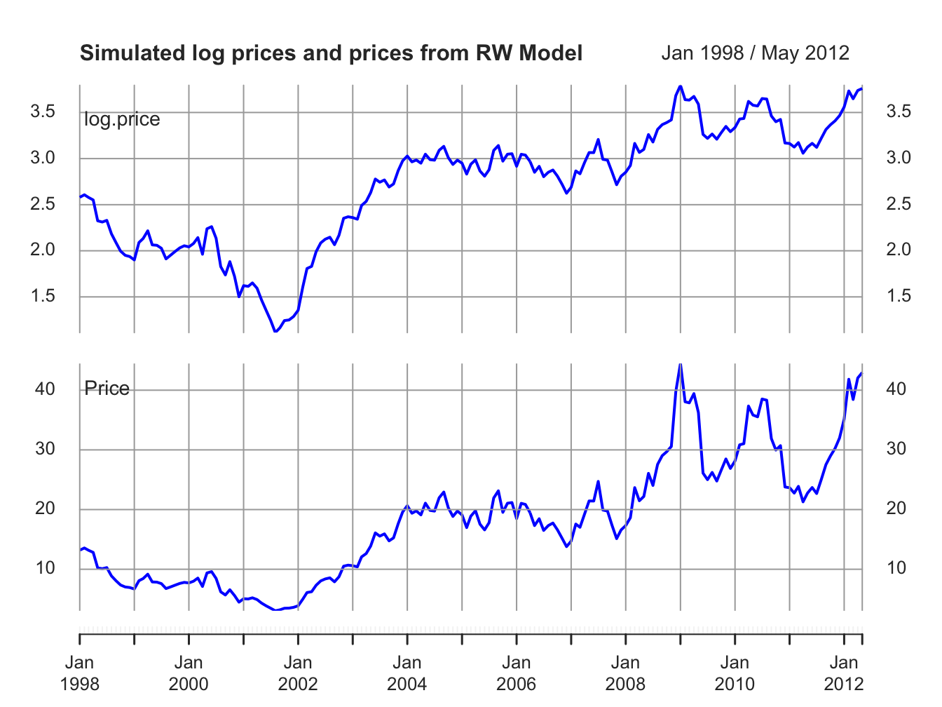 Top panel: Simulated log monthly prices of Microsoft from RW model. Bottom panel: Simulated monthly prices of Micorosft stock from RW model.