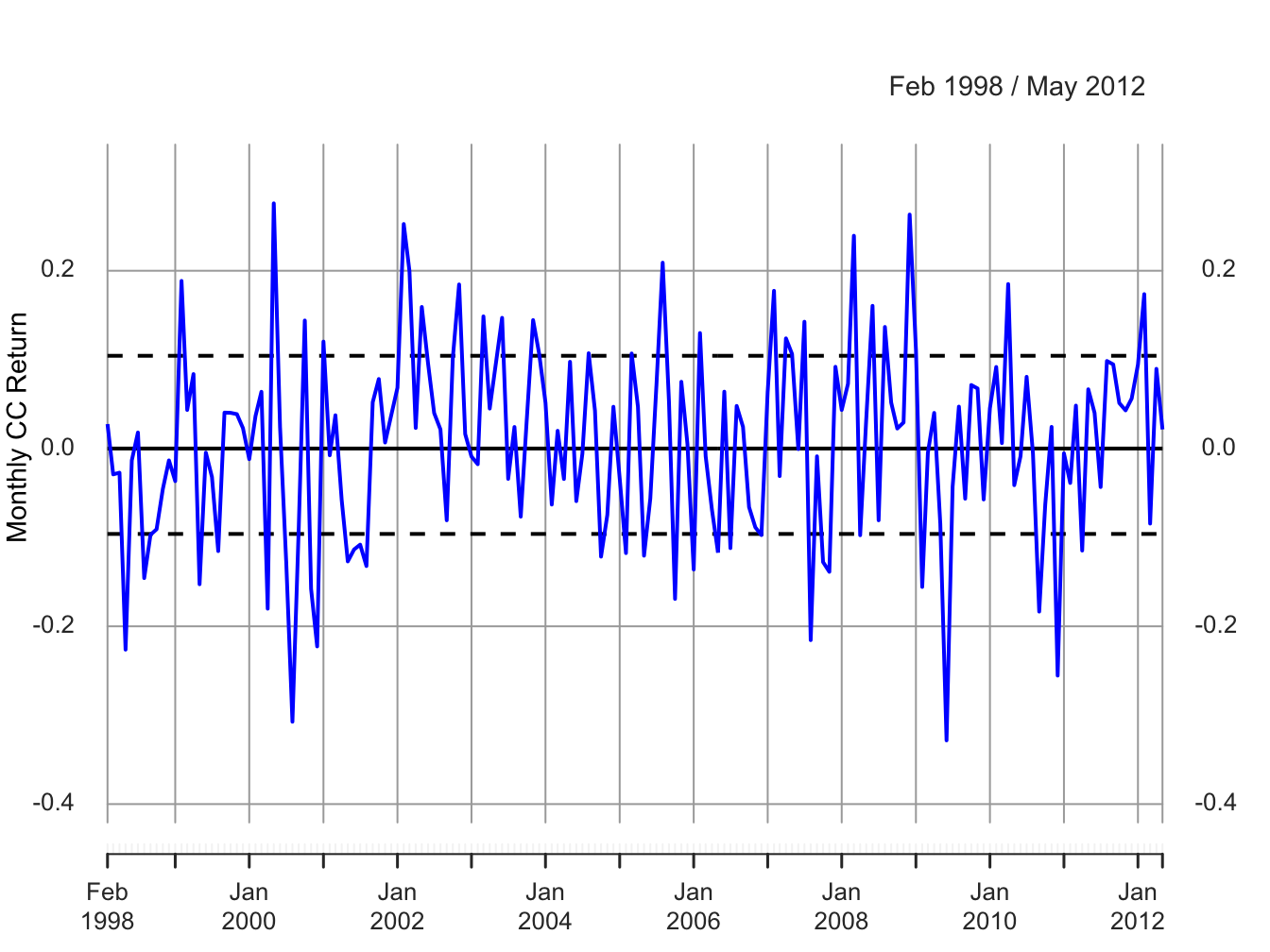 Monte Carlo simulated cc returns from the GWN model for Microsoft.