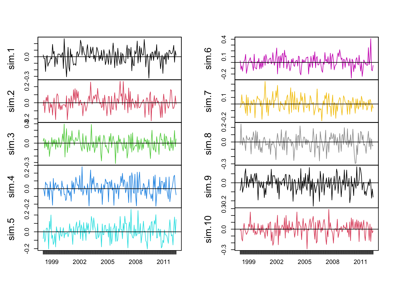 Ten Simulations from GWN Model for Microsoft CC Returns.