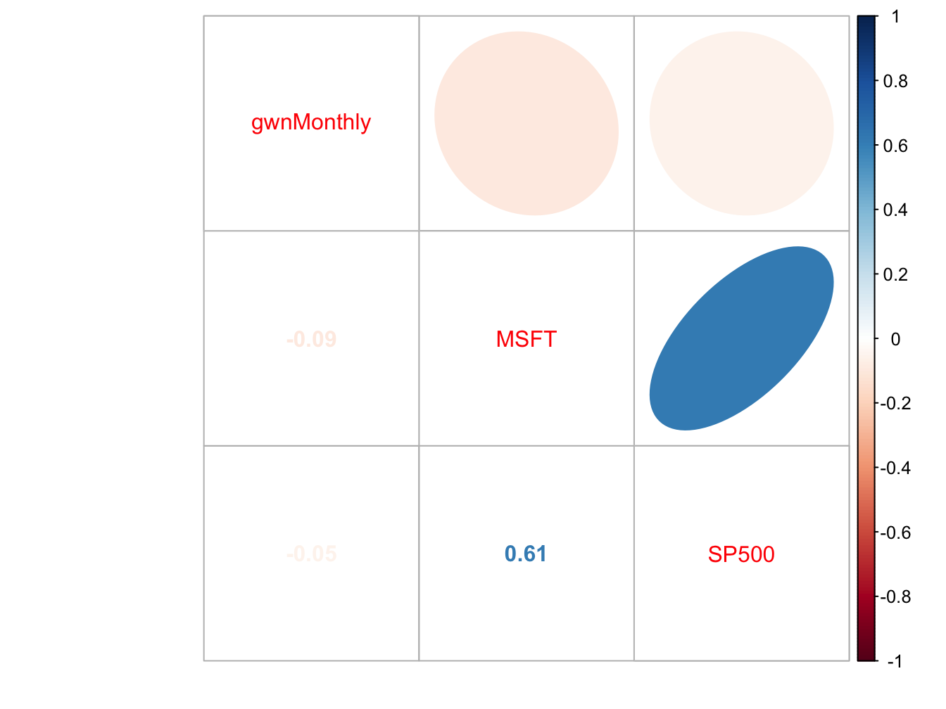 Correlation plot created with `corrplot()`.