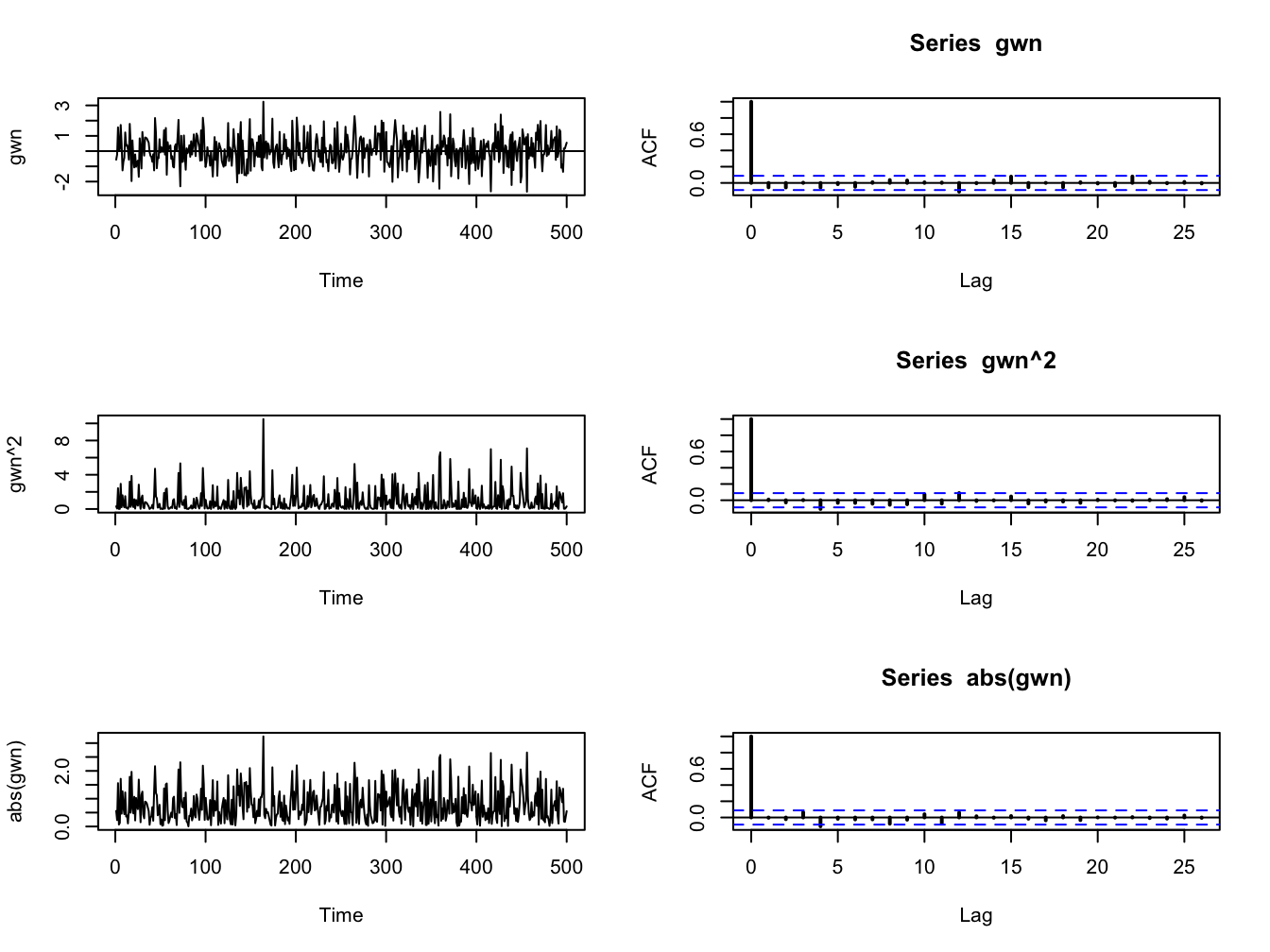 The left panel (top to bottom) shows $y_{t}$, $y_{t}^{2}$ and $|y_{t}|$ where $y_{t}$ is similar to GWN(0,1) for $t=1,...,500.$ The right panel shows the corresponding SACFs.