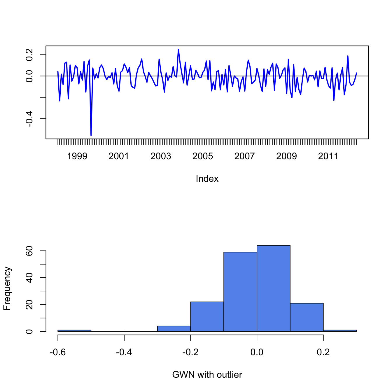 Monthly GWN data polluted by a single outlier.