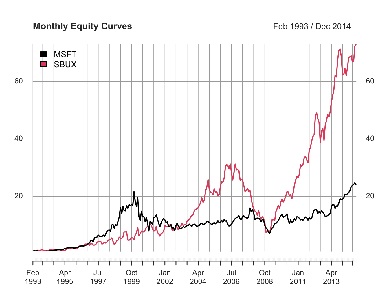 Monthly equity curve for Microsoft and Starbucks.