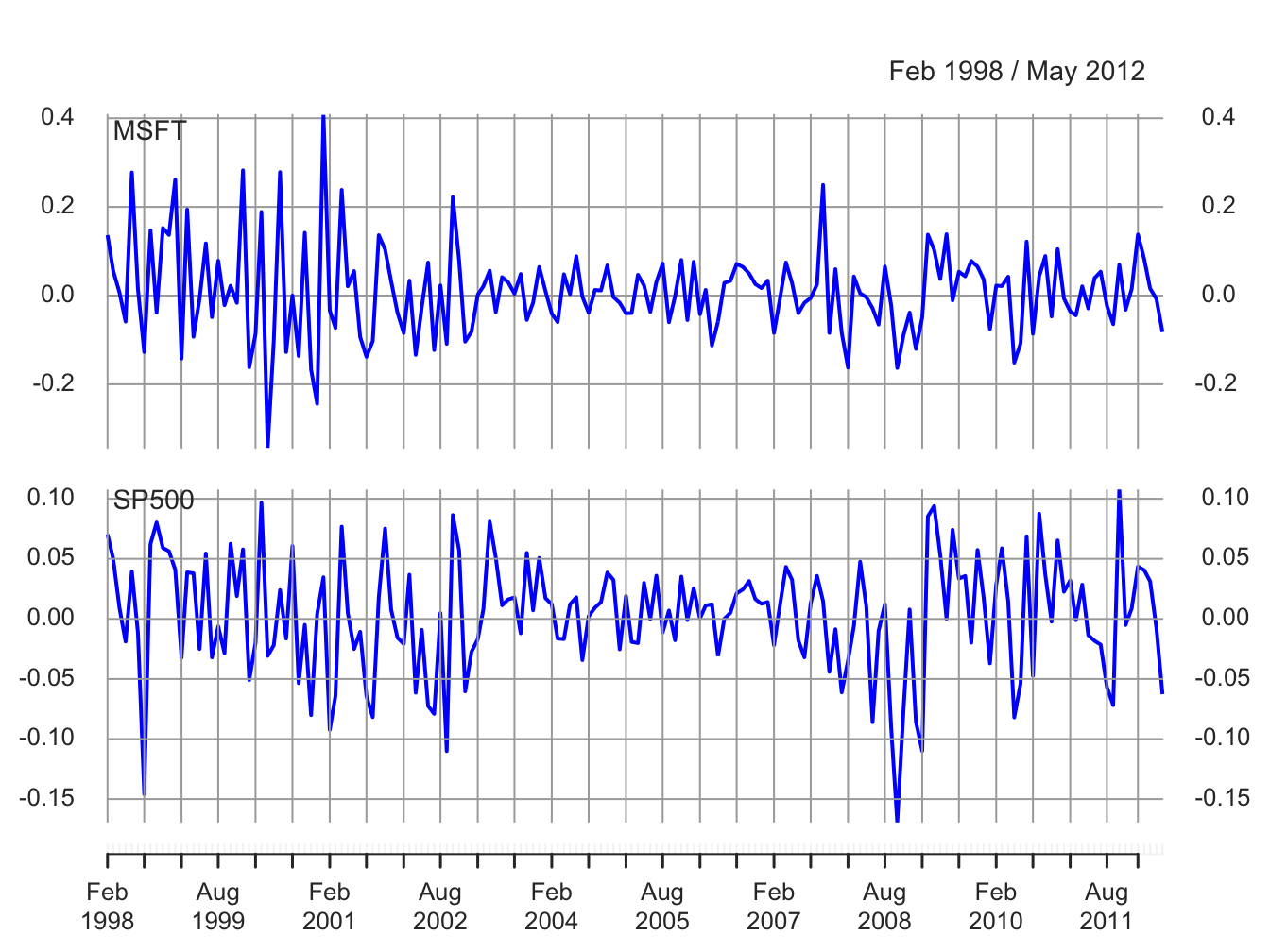 Monthly simple returns on Microsoft stock and the S\&P 500 index.