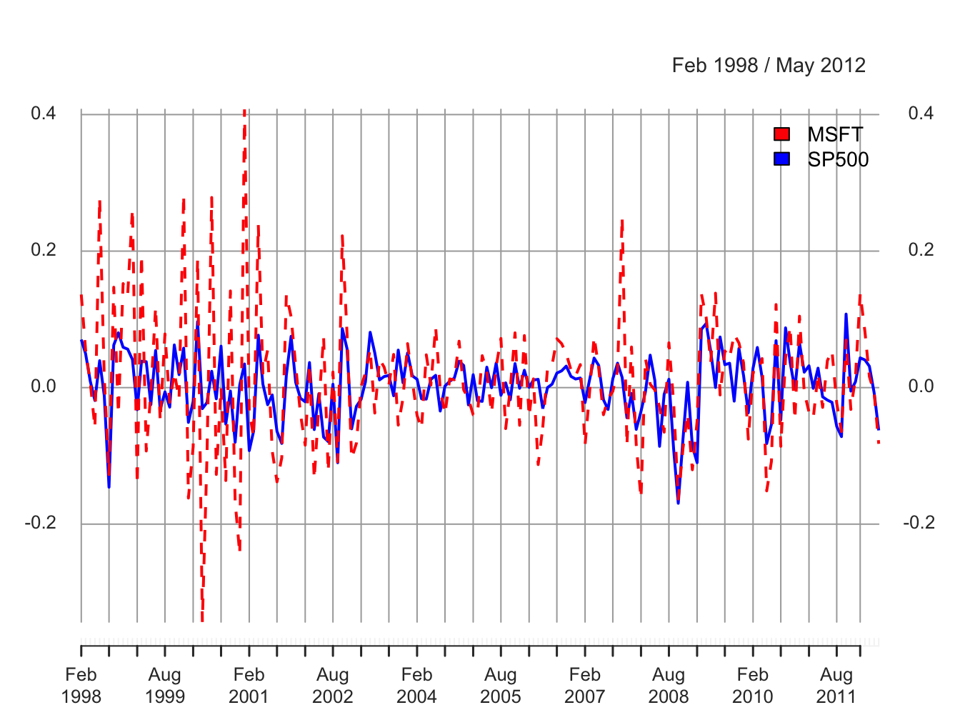 Monthly simple returns for Microsoft and S\&P 500 index on the same graph.