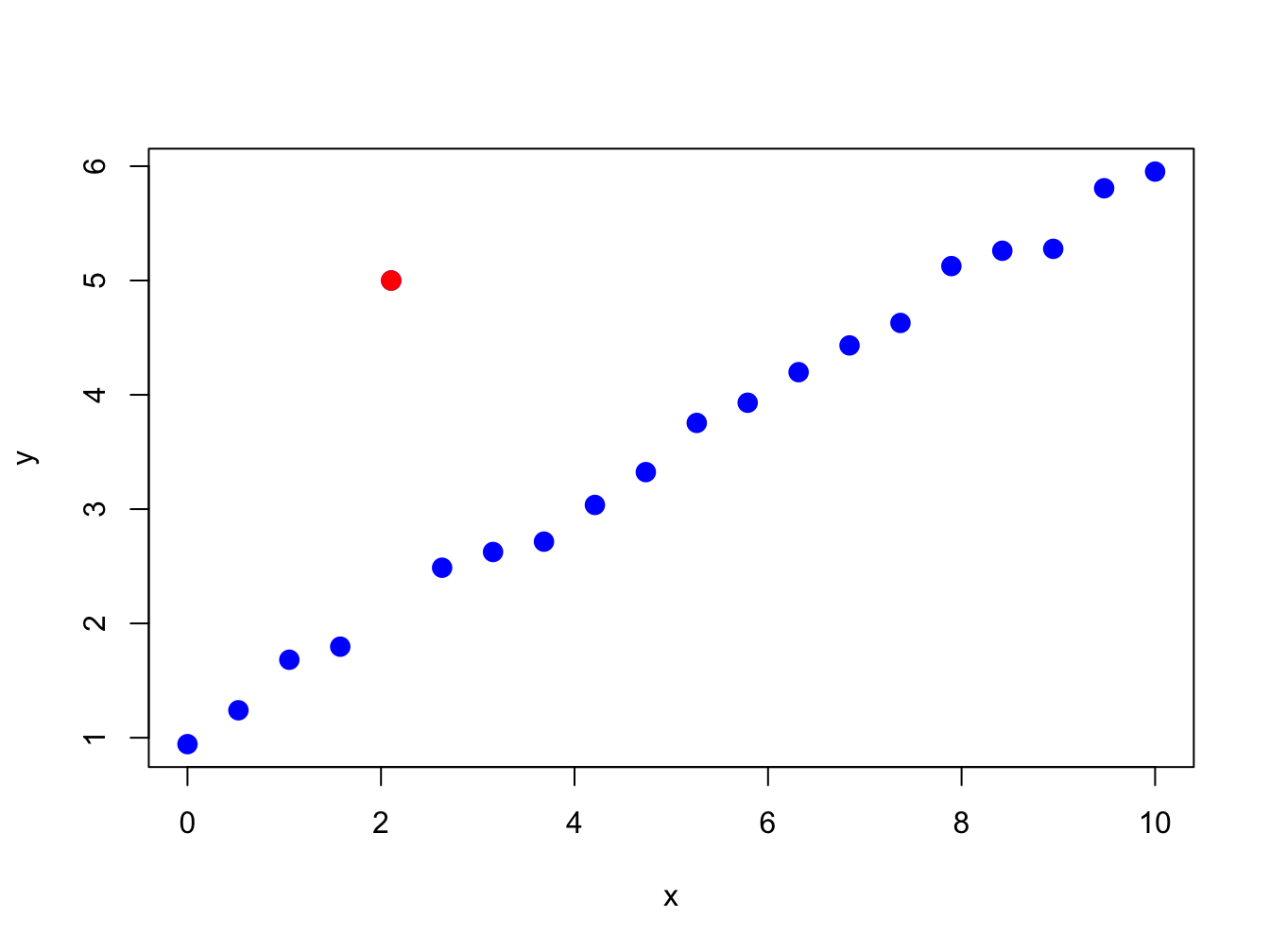 Illustration of an "outlier" in a data sample.