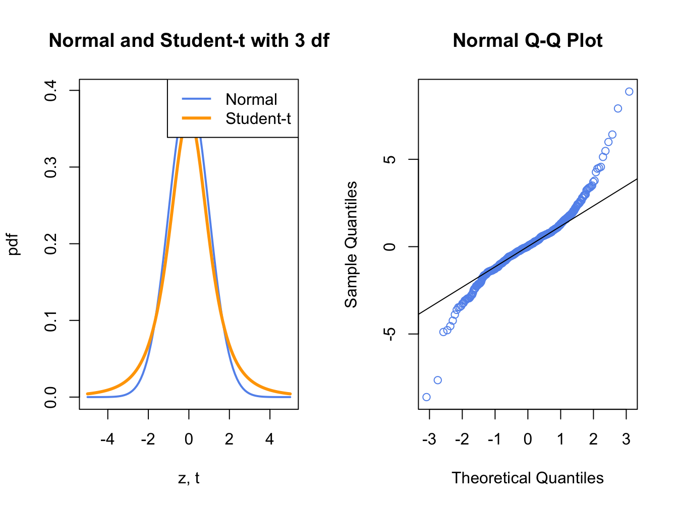 Normal QQ-Plot for Fat-tailed Data