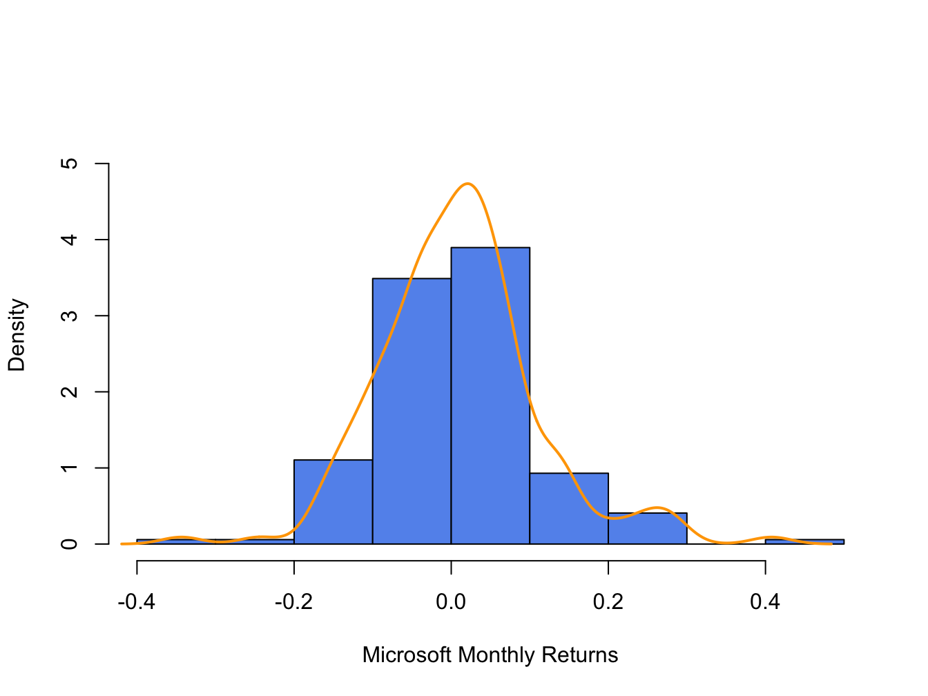 Histogram and smoothed density estimate for the monthly returns on Microsoft.