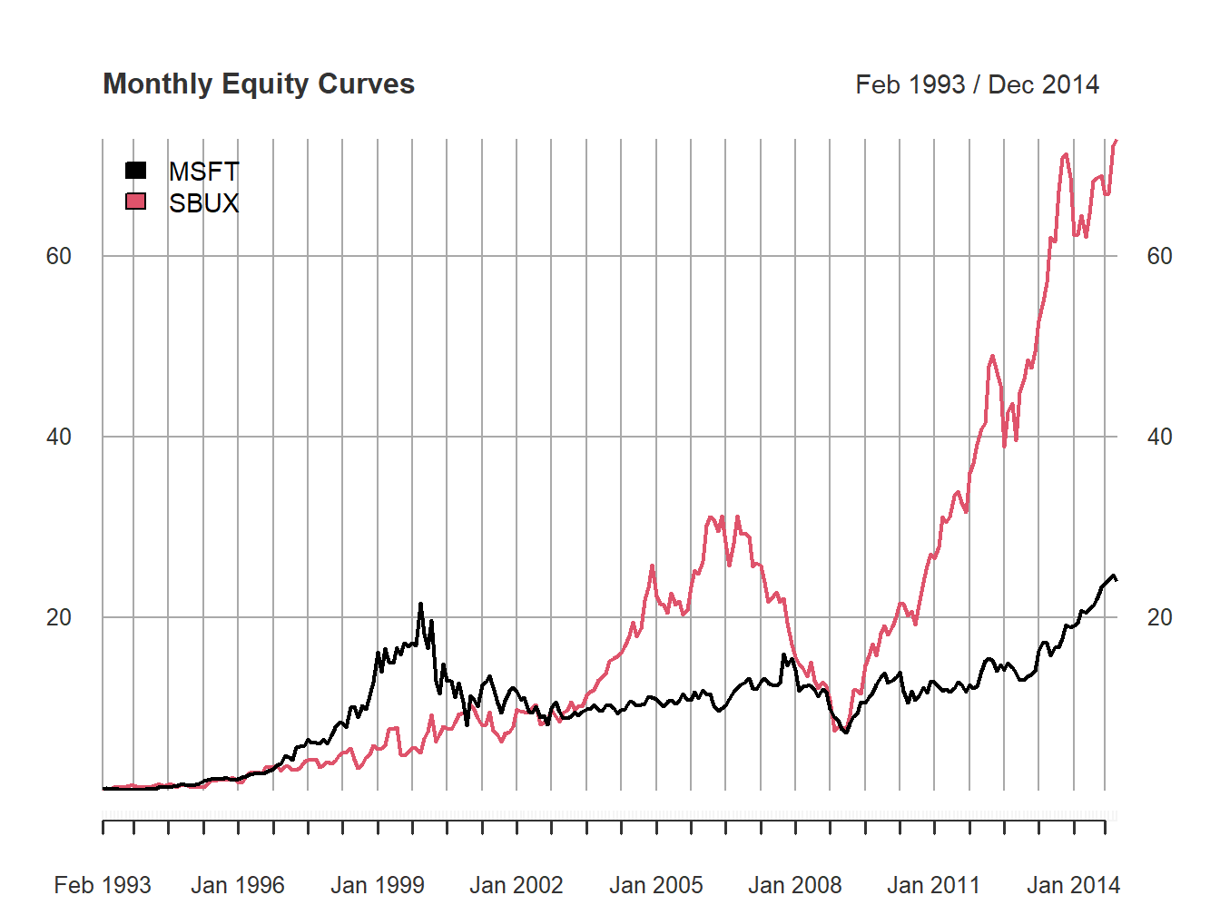 Monthly equity curve for Microsoft and Starbucks.